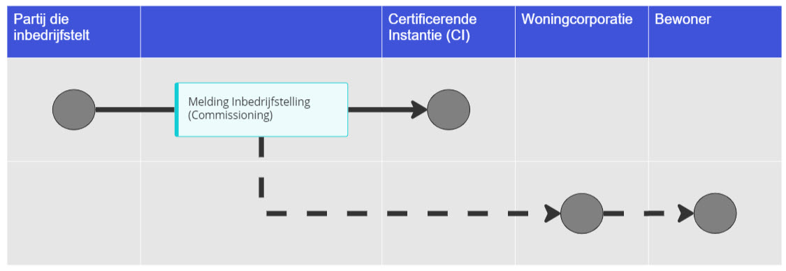 Inbedrijfstelling Berichtenstructuur